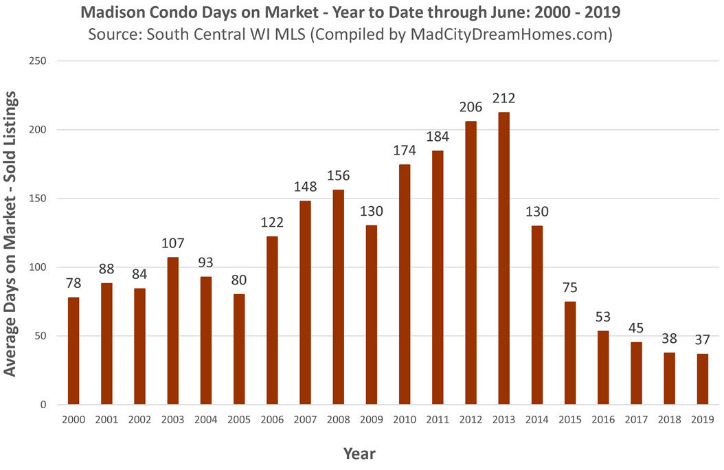 Madison WI Condo days on market through June 2019